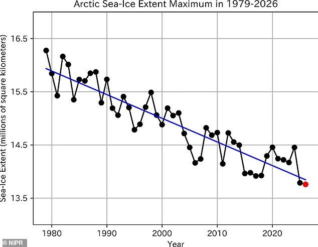 Arctic sea ice shatters record low, triggering dangerous climate tipping points.