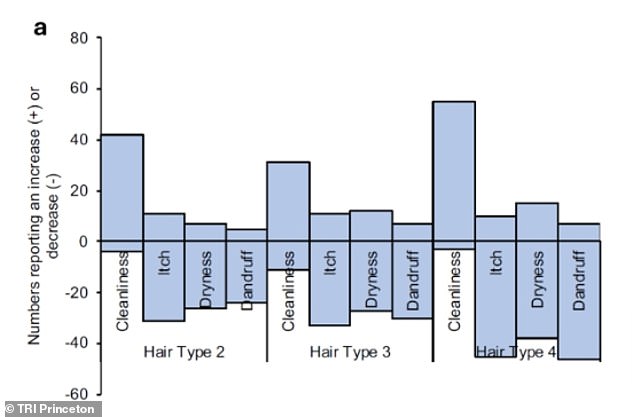 Experts say hair washing frequency depends on your lifestyle and climate.