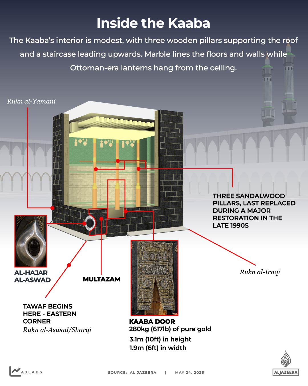 Millions gather in Mecca for Hajj rituals centered on the sacred Kaaba.