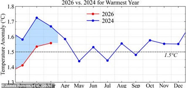 Experts warn record heatwaves signal start of severe weather crisis.